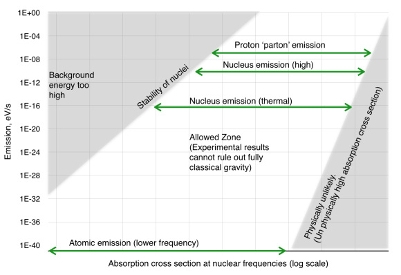 Parameter space for a quantum gravity experiment.